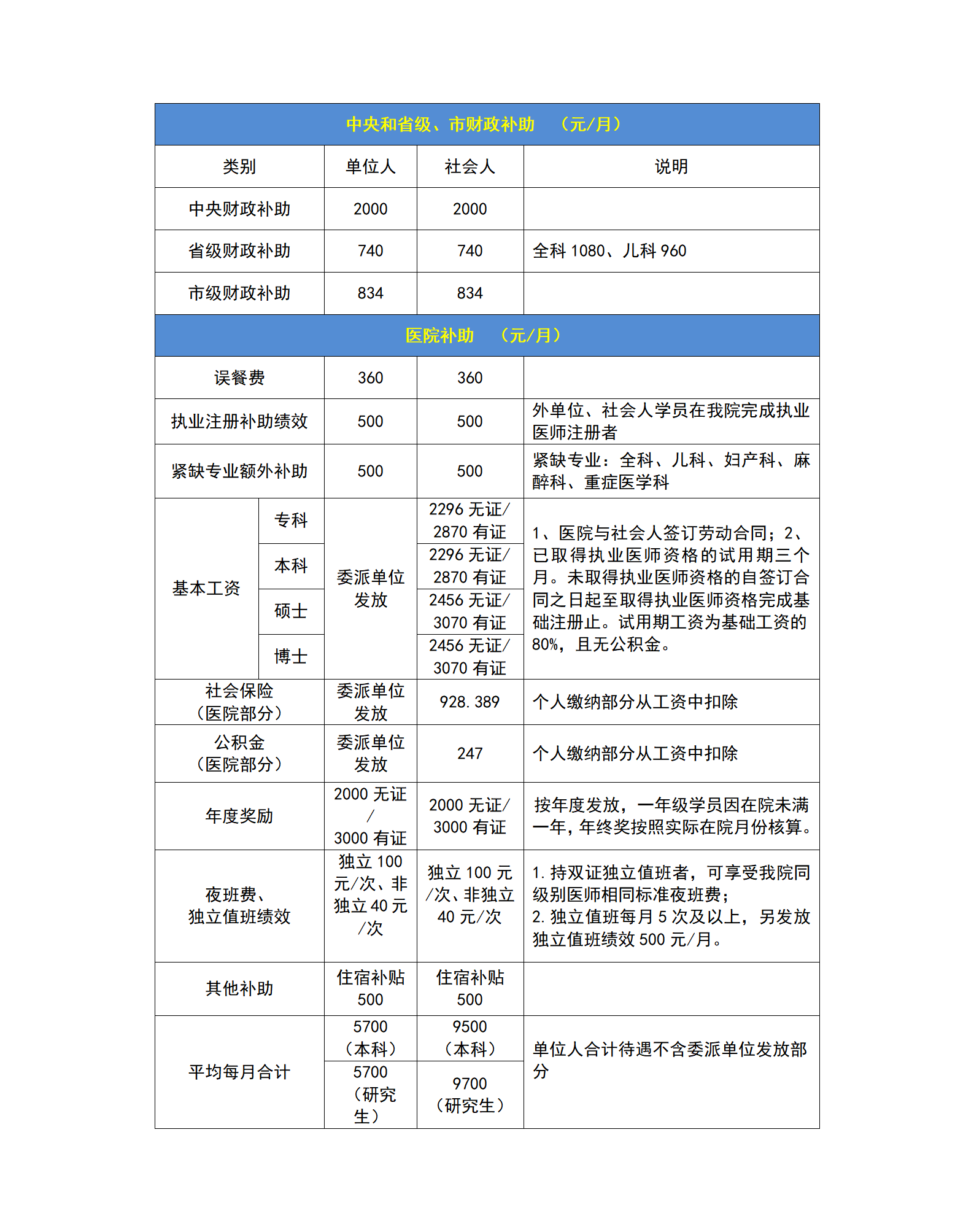 住院医师规范化培训对象待遇情况统计表(合肥市第一人民医院)(1)_01